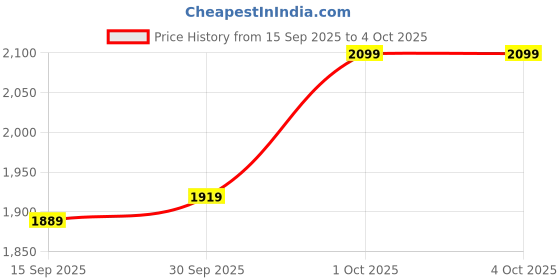 in.puma.com puma Men's Knitted Running Pants puma Price History Graph from 15 Sep 2025 to 4 Oct 2025