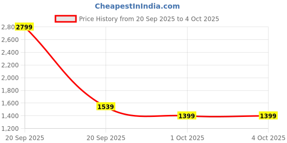 in.puma.com puma Men's Knitted Sweatpants puma Price History Graph from 20 Sep 2025 to 4 Oct 2025
