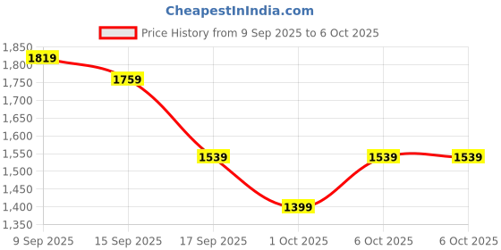 in.puma.com puma Men's Knitted Sweatpants puma Price History Graph from 9 Sep 2025 to 4 Oct 2025