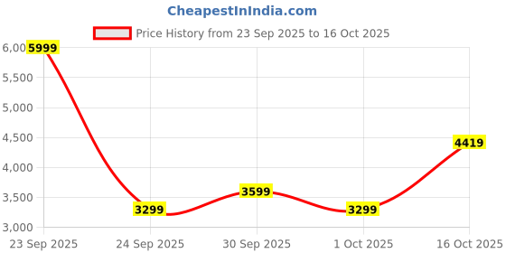 in.puma.com puma Men's Lightweight Jacket puma Price History Graph from 23 Sep 2025 to 16 Oct 2025