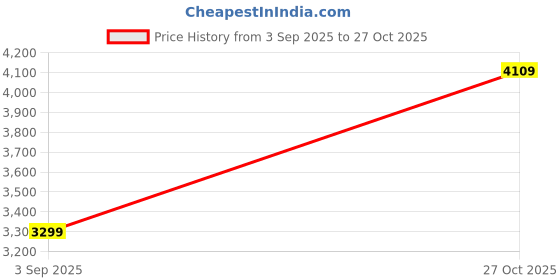 in.puma.com puma Men's Lightweight Jacket puma Price History Graph from 3 Sep 2025 to 27 Oct 2025