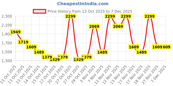 in.puma.com puma Men's Long Sleeve Thermal Top puma Price History Graph from 13 Oct 2025 to 7 Dec 2025