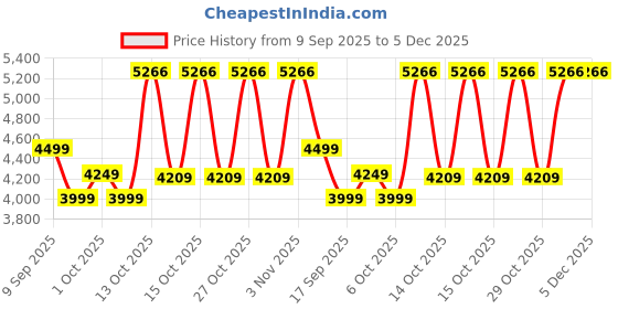 in.puma.com puma Men's Poly Suit puma Price History Graph from 9 Sep 2025 to 5 Dec 2025