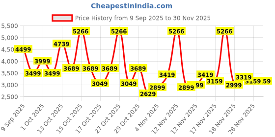 in.puma.com puma Men's Poly Suit puma Price History Graph from 9 Sep 2025 to 30 Nov 2025