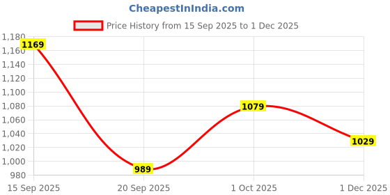 in.puma.com puma Men's Poly Tee puma Price History Graph from 15 Sep 2025 to 1 Dec 2025