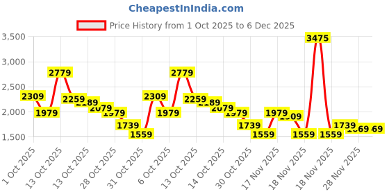in.puma.com puma Men's Premium Essential Zippered Polo puma Price History Graph from 1 Oct 2025 to 6 Dec 2025
