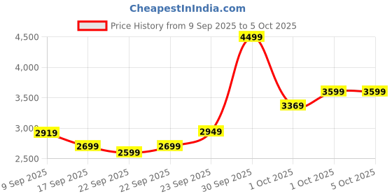 in.puma.com puma Men's PUMATECH AOP Shorts puma Price History Graph from 9 Sep 2025 to 4 Oct 2025