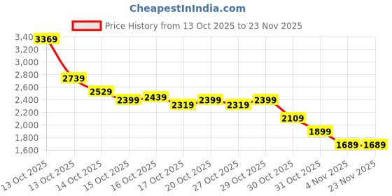 in.puma.com puma Men's Regular Fit Hoodie puma Price History Graph from 13 Oct 2025 to 23 Nov 2025
