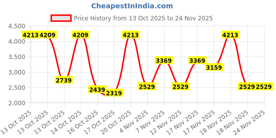 in.puma.com puma Men's Regular Fit Hoodie puma Price History Graph from 13 Oct 2025 to 23 Nov 2025