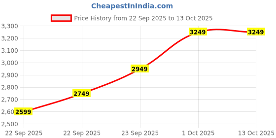 in.puma.com puma Men's Relaxed Fit Sweatsuit puma Price History Graph from 22 Sep 2025 to 13 Oct 2025