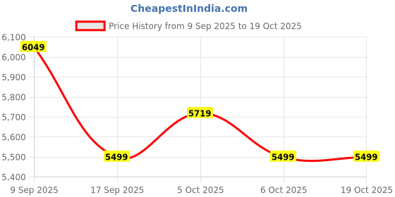 in.puma.com puma Men's Reversible Slim Fit Fleece Jacket puma Price History Graph from 9 Sep 2025 to 17 Oct 2025