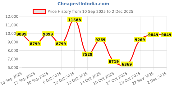 in.puma.com puma Men's Reversible Slim Fit Fleece Jacket puma Price History Graph from 10 Sep 2025 to 30 Nov 2025