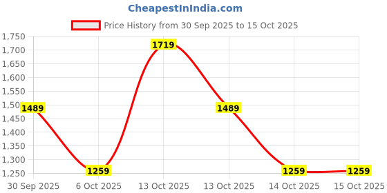 in.puma.com puma Men's Shorts puma Price History Graph from 30 Sep 2025 to 14 Oct 2025