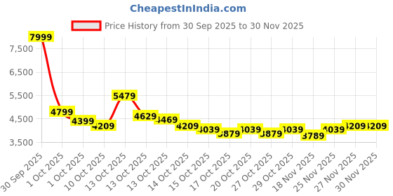 in.puma.com puma Men's Slim Fit Bomber Jacket puma Price History Graph from 30 Sep 2025 to 29 Nov 2025