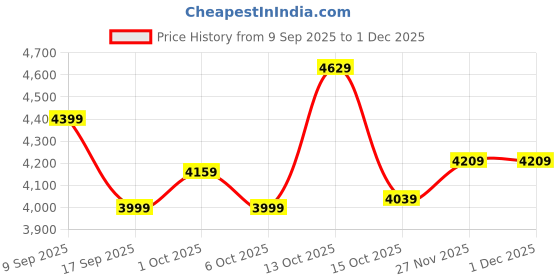 in.puma.com puma Men's Slim Fit Bomber Jacket puma Price History Graph from 9 Sep 2025 to 30 Nov 2025