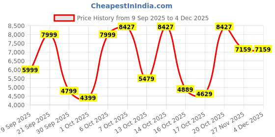 in.puma.com puma Men's Slim Fit Bomber Jacket puma Price History Graph from 9 Sep 2025 to 4 Dec 2025