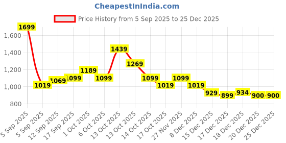 in.puma.com puma Men's Slim Fit Polo T-shirt puma Price History Graph from 5 Sep 2025 to 24 Dec 2025