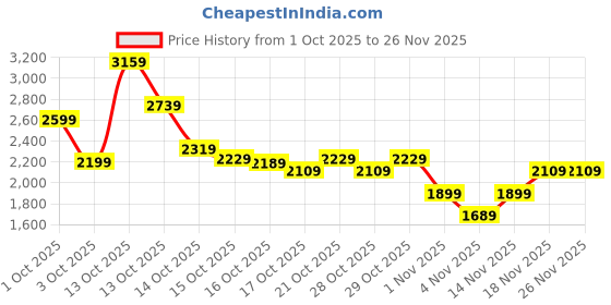 in.puma.com puma Men's Slim Fit Sweat Jacket puma Price History Graph from 1 Oct 2025 to 26 Nov 2025
