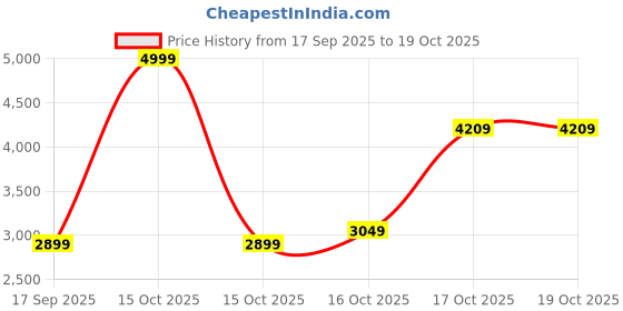 in.puma.com puma Men's Track Suit puma Price History Graph from 17 Sep 2025 to 19 Oct 2025