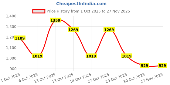 in.puma.com puma Men's Training Polo puma Price History Graph from 1 Oct 2025 to 27 Nov 2025