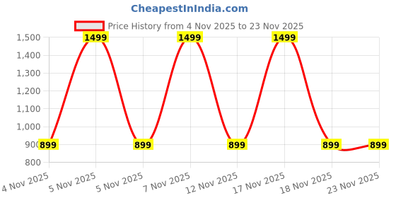 in.puma.com puma Men's V-Neck T-Shirts Pack of 2 puma Price History Graph from 4 Nov 2025 to 23 Nov 2025