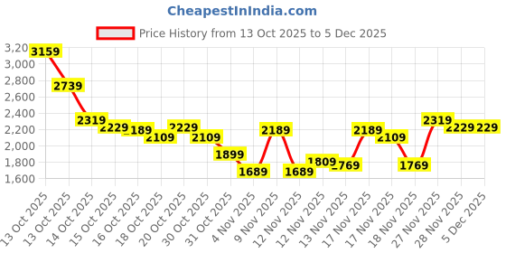 in.puma.com puma Men's Varsity Graphic Full-Zip Sweat Jacket puma Price History Graph from 13 Oct 2025 to 5 Dec 2025