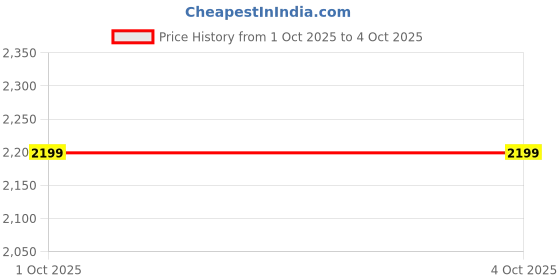 in.puma.com puma Men's Varsity Graphic Full-Zip Sweat Jacket puma Price History Graph from 1 Oct 2025 to 4 Oct 2025