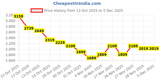 in.puma.com puma Men's Varsity Graphic Full-Zip Sweat Jacket puma Price History Graph from 13 Oct 2025 to 4 Dec 2025