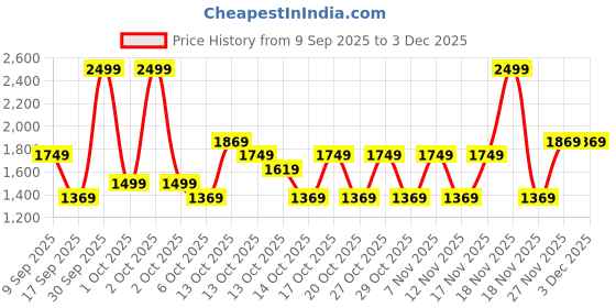 in.puma.com puma Men's Woven Pants puma Price History Graph from 9 Sep 2025 to 2 Dec 2025