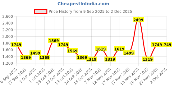 in.puma.com puma Men's Woven Pants puma Price History Graph from 9 Sep 2025 to 2 Dec 2025