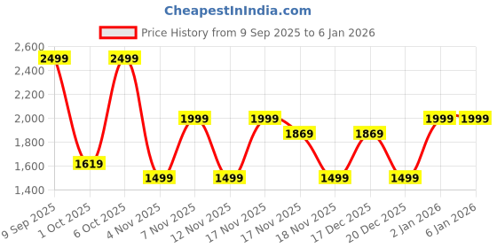 in.puma.com puma Men's Woven Pants puma Price History Graph from 9 Sep 2025 to 5 Jan 2026