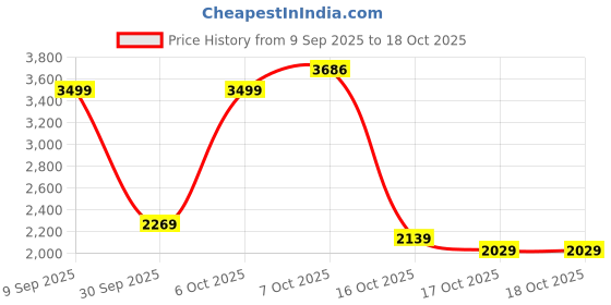 in.puma.com puma Men's Zippered Graphic Slim Fit Pants puma Price History Graph from 9 Sep 2025 to 18 Oct 2025