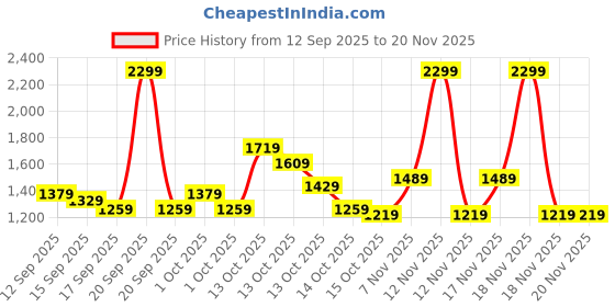 in.puma.com puma Men's Zippered Jersey Pants puma Price History Graph from 12 Sep 2025 to 20 Nov 2025