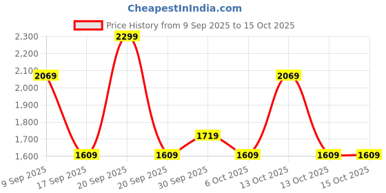in.puma.com puma Men's Zippered Jersey Pants puma Price History Graph from 9 Sep 2025 to 14 Oct 2025