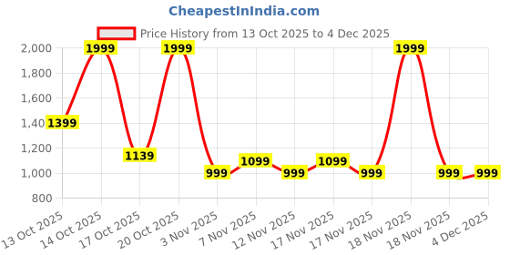 in.puma.com puma Metal Wallet puma Price History Graph from 13 Oct 2025 to 4 Dec 2025
