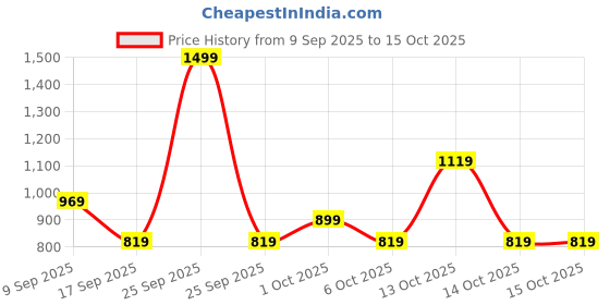 in.puma.com puma METALLIC No. 1 Logo Women's Tee puma Price History Graph from 9 Sep 2025 to 15 Oct 2025