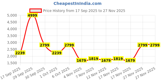in.puma.com puma Metallic Women's Durable Barrel Bag puma Price History Graph from 17 Sep 2025 to 27 Nov 2025