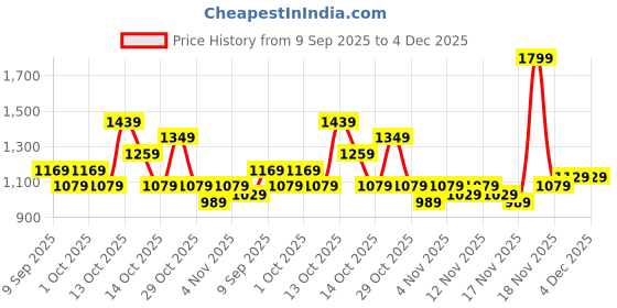 in.puma.com puma METALLIC Women's Leggings puma Price History Graph from 9 Sep 2025 to 4 Dec 2025