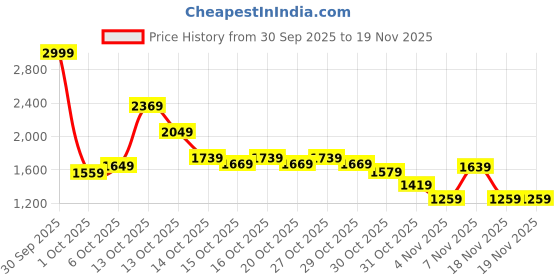 in.puma.com puma METALLIC Women's Sweat Pants puma Price History Graph from 30 Sep 2025 to 18 Nov 2025