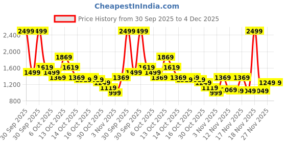 in.puma.com puma Mid 4Keeps Graphic Women's Training Sports Bra puma Price History Graph from 30 Sep 2025 to 4 Dec 2025