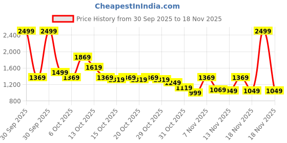 in.puma.com puma Mid 4Keeps Graphic Women's Training Sports Bra puma Price History Graph from 30 Sep 2025 to 18 Nov 2025