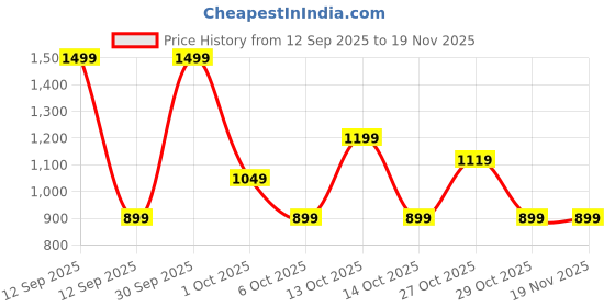 in.puma.com puma Mid 90s Youth Relaxed Fit Graphic Tee puma Price History Graph from 12 Sep 2025 to 19 Nov 2025