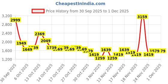 in.puma.com puma Mid Impact Flawless Women's Training Bra puma Price History Graph from 30 Sep 2025 to 30 Nov 2025