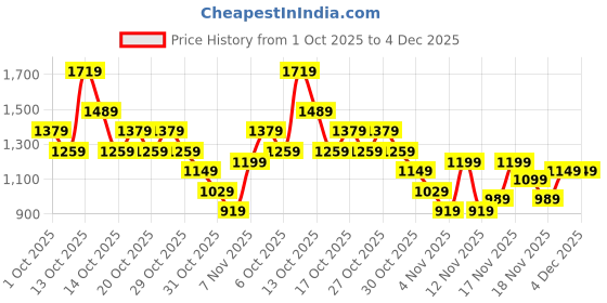 in.puma.com puma Mid Impact Graphic Women's Training Bra puma Price History Graph from 1 Oct 2025 to 4 Dec 2025