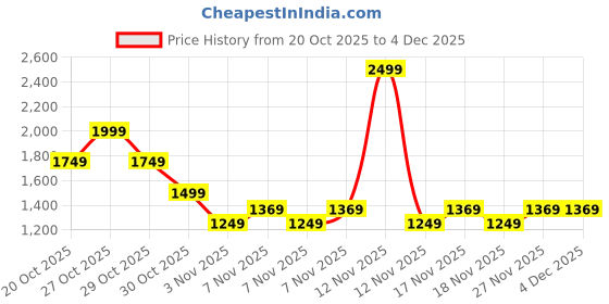in.puma.com puma Minicats SUPER Toddlers' Tee & Shorts Set puma Price History Graph from 20 Oct 2025 to 3 Dec 2025