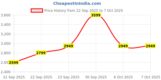 in.puma.com puma Minicats Toddlers' Hooded Padded Jacket puma Price History Graph from 22 Sep 2025 to 7 Oct 2025