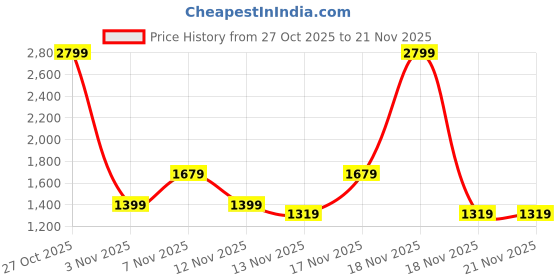in.puma.com puma Minimal Backpack puma Price History Graph from 27 Oct 2025 to 21 Nov 2025