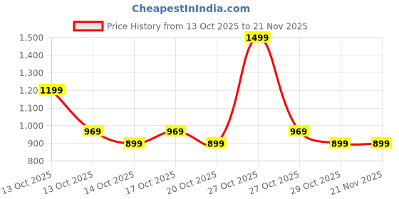 in.puma.com puma MINIMAL Card Wallet puma Price History Graph from 13 Oct 2025 to 20 Nov 2025