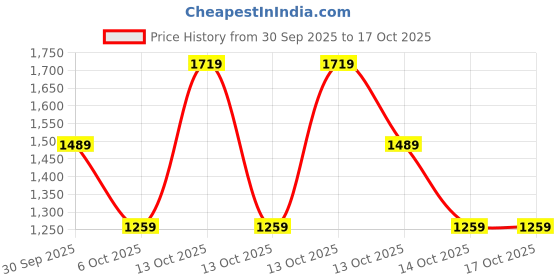 in.puma.com puma Mix Tape Graphic Crew-Neck Women's Sweatshirt puma Price History Graph from 30 Sep 2025 to 4 Oct 2025