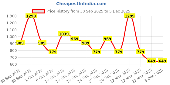 in.puma.com puma Mixmatch Pinch Panel Youth Cap puma Price History Graph from 30 Sep 2025 to 4 Dec 2025
